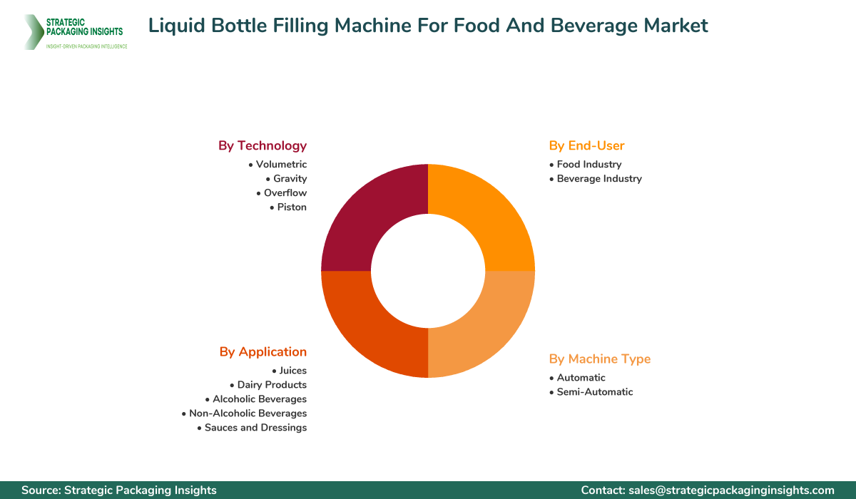 Liquid Bottle Filling Machine For Food And Beverage Market Segments and Growth Insights