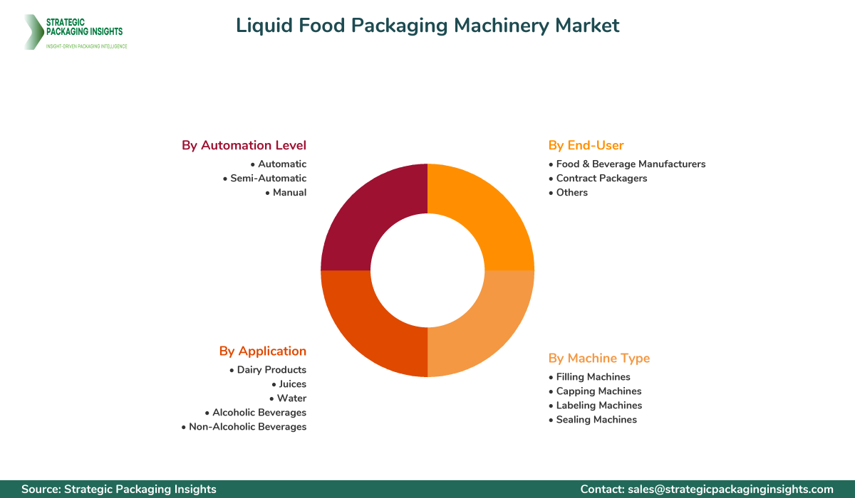 Liquid Food Packaging Machinery Market Segments and Growth Insights