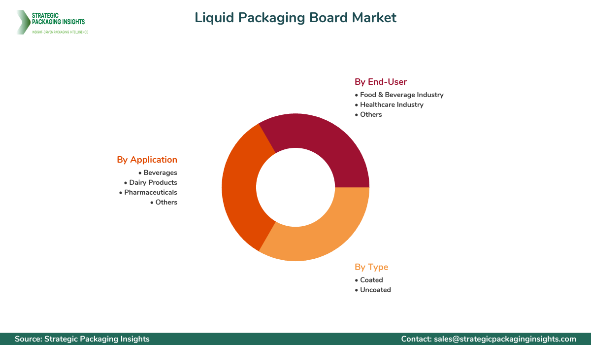 Liquid Packaging Board Market Segments and Growth Insights