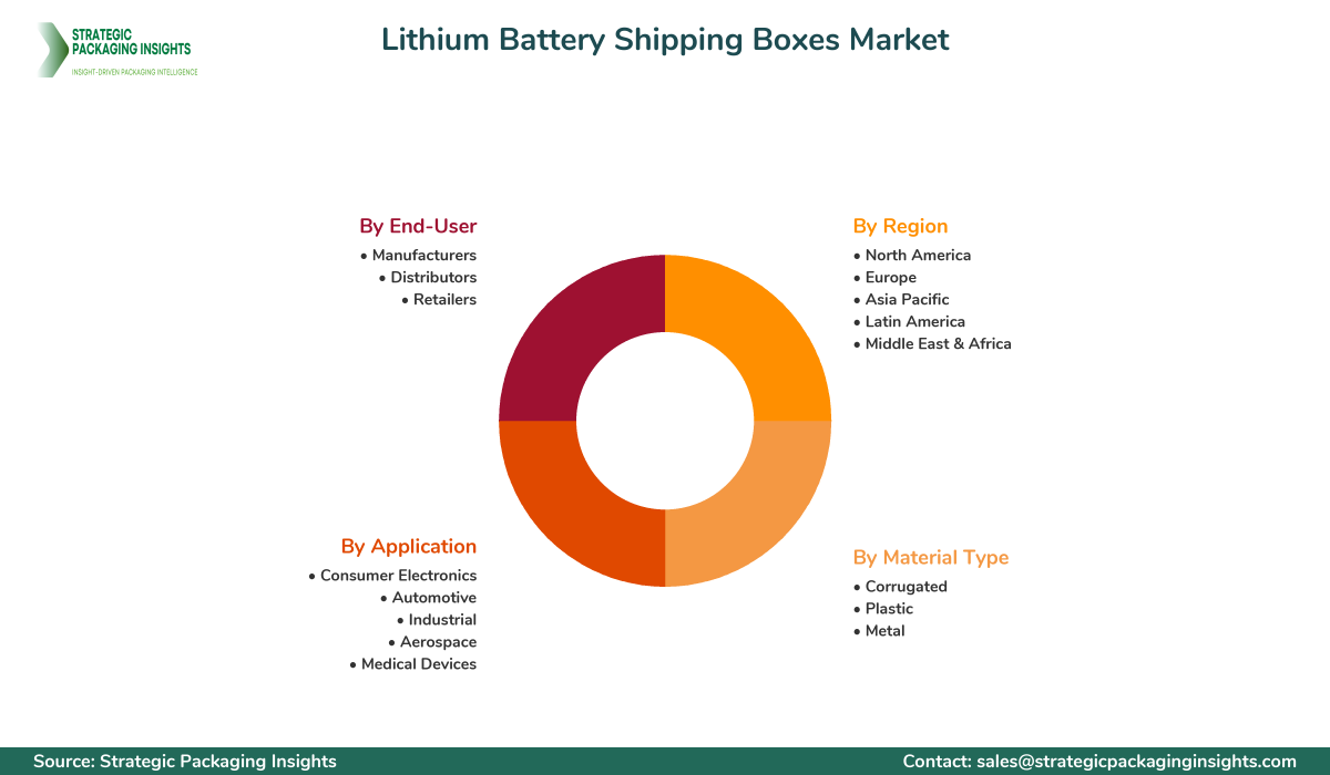 Lithium Battery Shipping Boxes Market Segments and Growth Insights