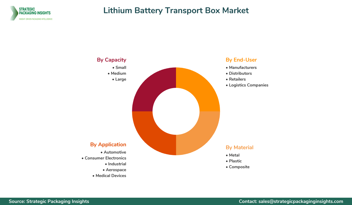 Lithium Battery Transport Box Market Segments and Growth Insights