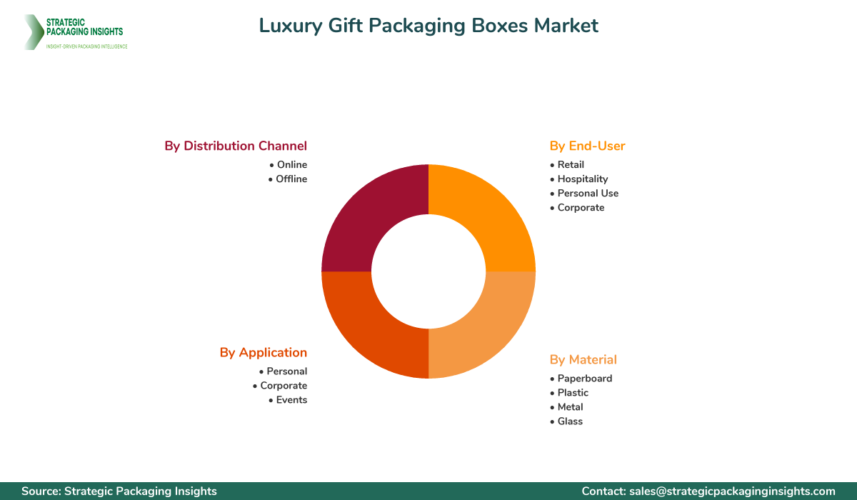 Luxury Gift Packaging Boxes Market Segments and Growth Insights