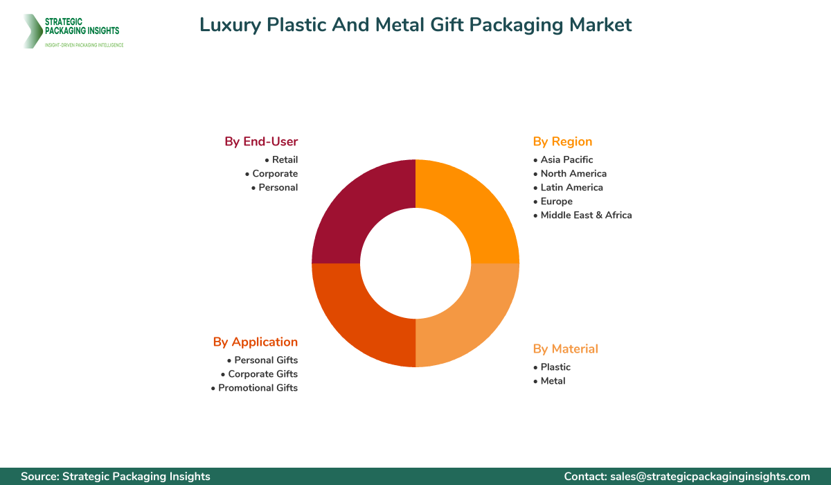 Luxury Plastic And Metal Gift Packaging Market Segments and Growth Insights