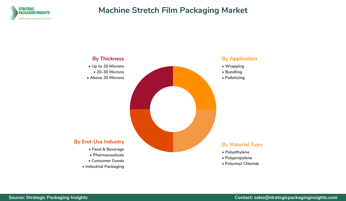 Machine Stretch Film Packaging Market Segments and Growth Insights