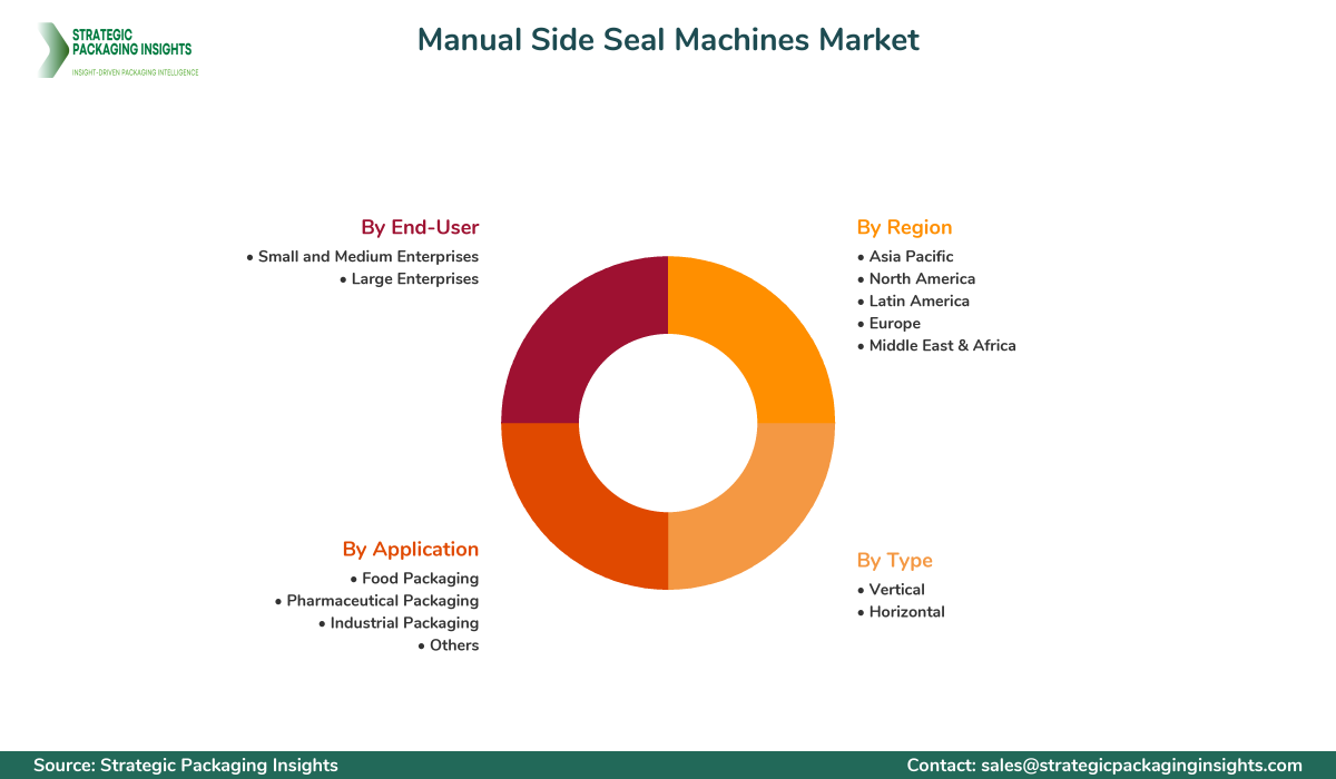 Manual Side Seal Machines Market Segments and Growth Insights