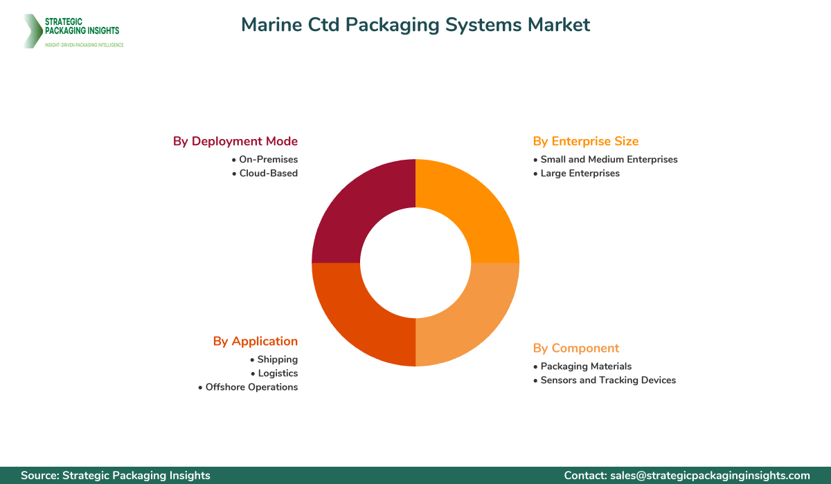 Marine Ctd Packaging Systems Market Segments and Growth Insights