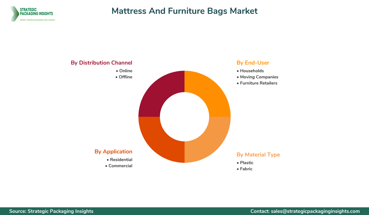 Mattress And Furniture Bags Market Segments and Growth Insights