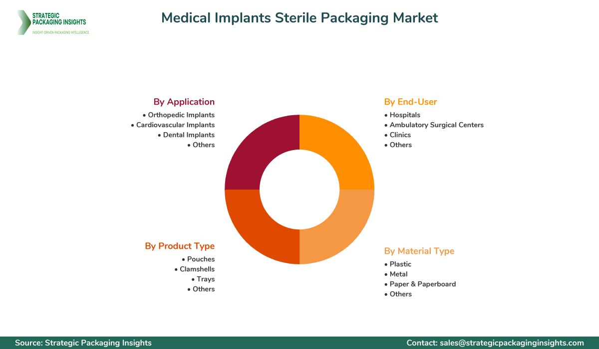 Medical Implants Sterile Packaging Market Segments and Growth Insights