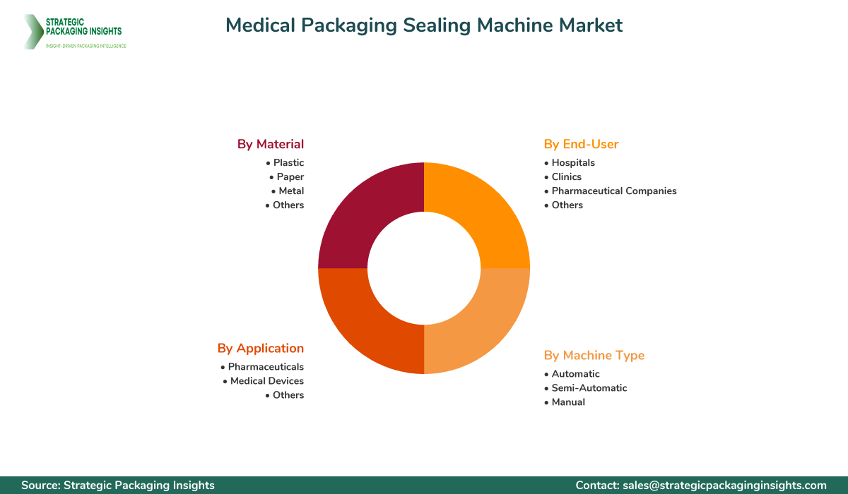 Medical Packaging Sealing Machine Market Segments and Growth Insights