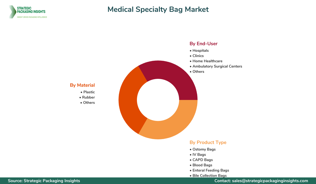 Medical Specialty Bag Market Segments and Growth Insights