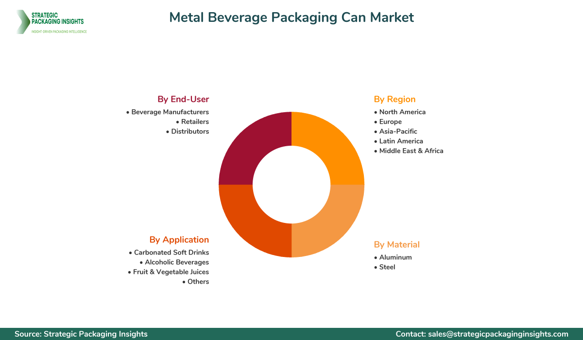 Metal Beverage Packaging Can Market Segments and Growth Insights
