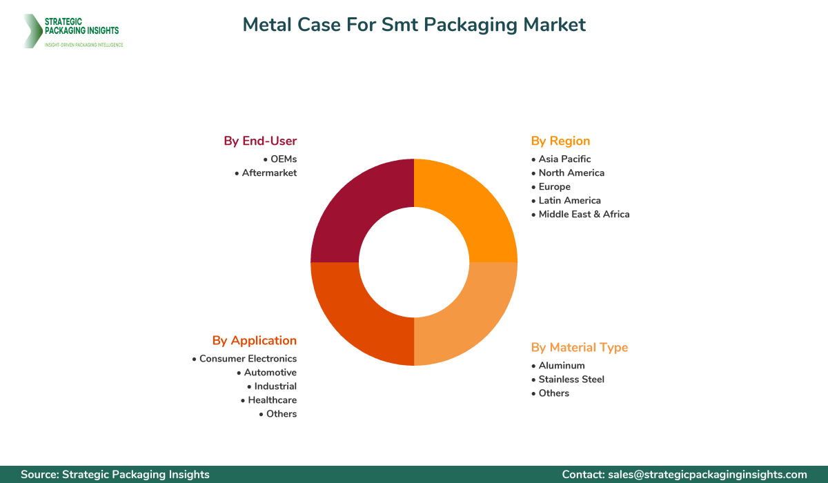 Metal Case For Smt Packaging Market Segments and Growth Insights