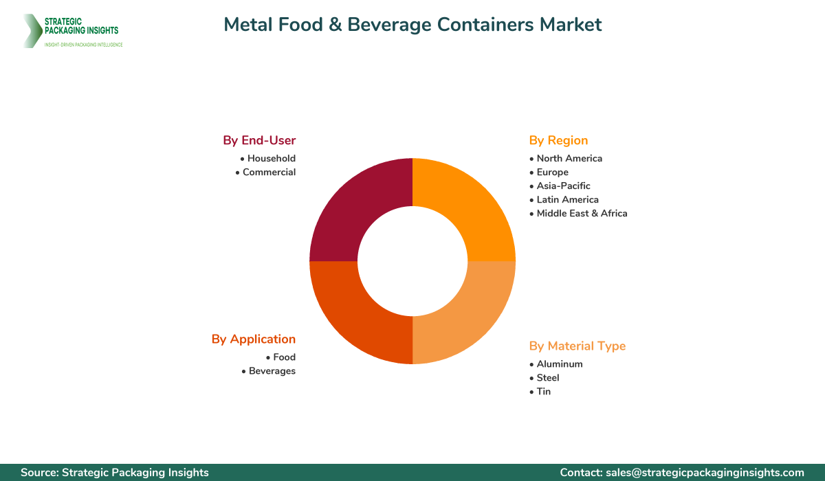 Metal Food & Beverage Containers Market Segments and Growth Insights