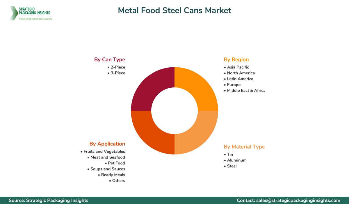 Metal Food Steel Cans Market Segments and Growth Insights