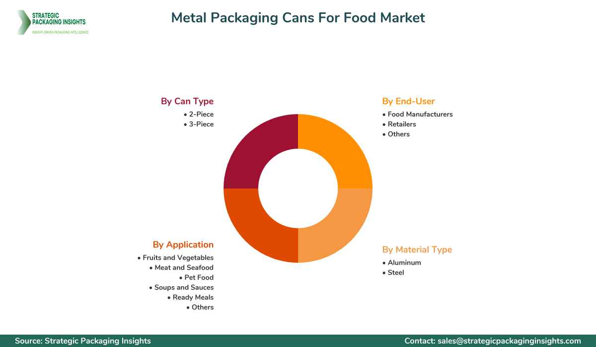 Metal Packaging Cans For Food Market Segments and Growth Insights