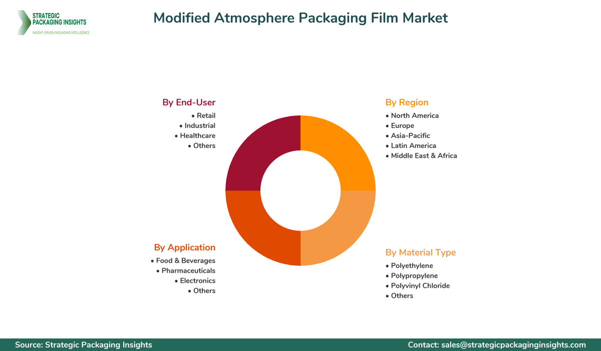 Modified Atmosphere Packaging Film Market Segments and Growth Insights