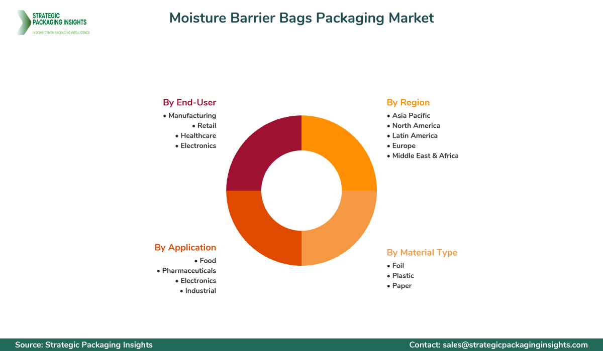 Moisture Barrier Bags Packaging Market Segments and Growth Insights