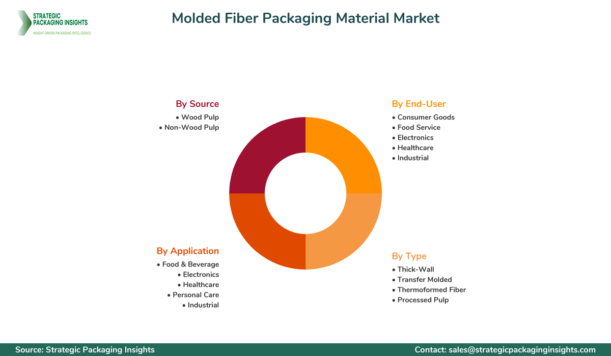 Molded Fiber Packaging Material Market Segments and Growth Insights