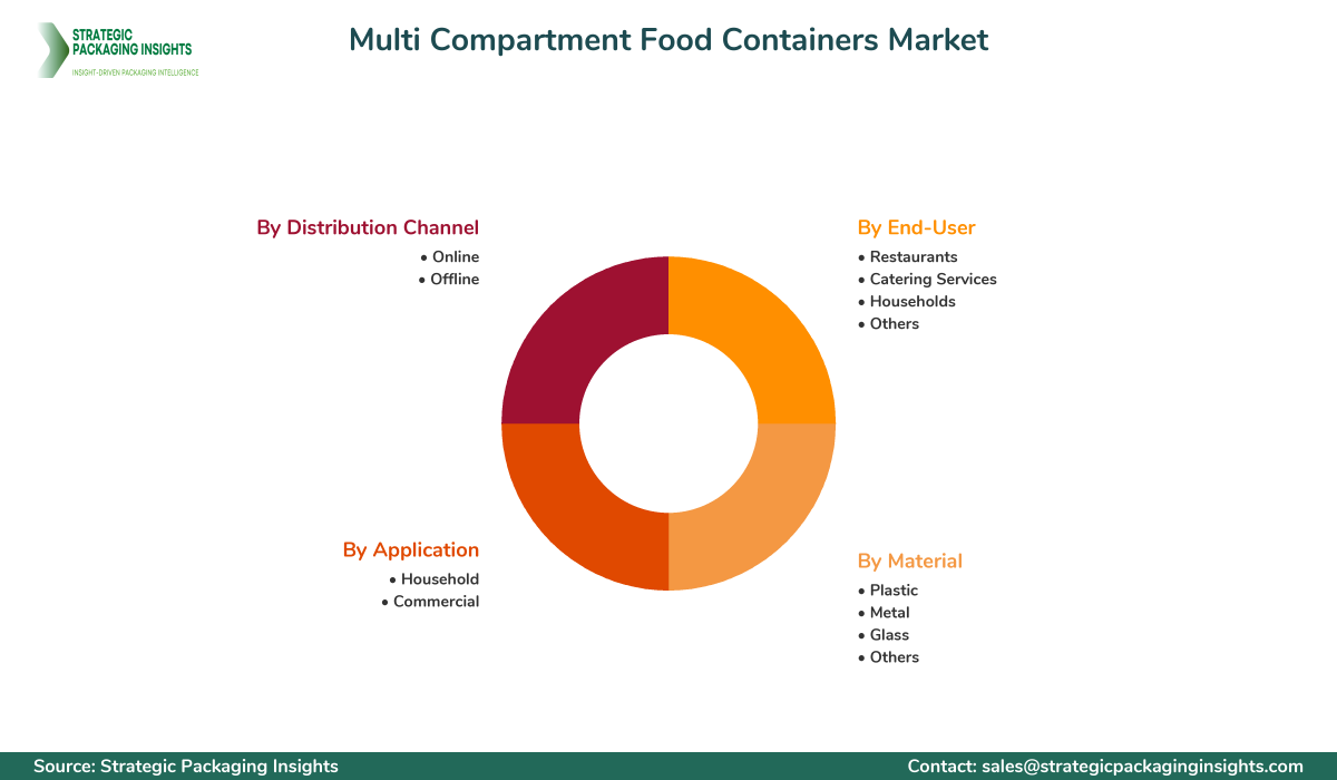 Multi Compartment Food Containers Market Segments and Growth Insights