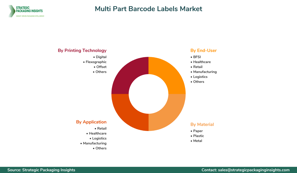 Multi Part Barcode Labels Market Segments and Growth Insights