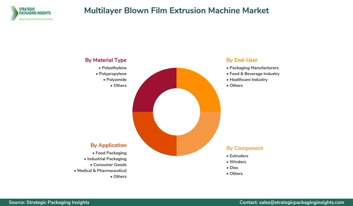 Multilayer Blown Film Extrusion Machine Market Segments and Growth Insights