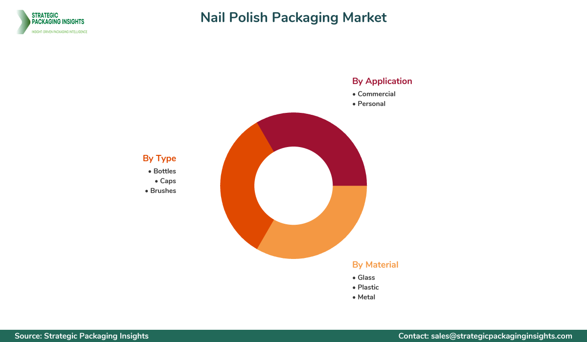 Nail Polish Packaging Market Segments and Growth Insights