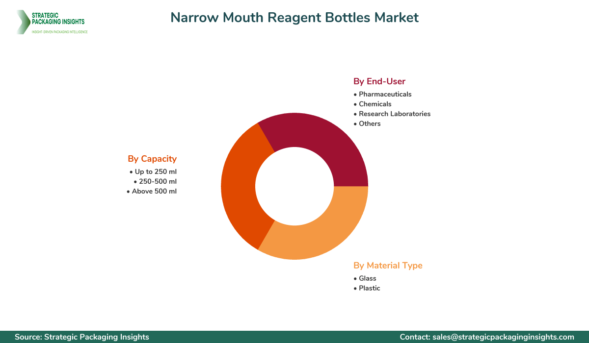 Narrow Mouth Reagent Bottles Market Segments and Growth Insights