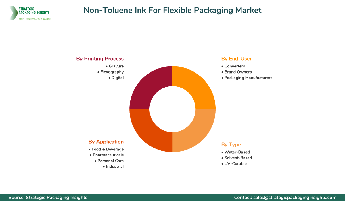 Non-Toluene Ink For Flexible Packaging Market Segments and Growth Insights