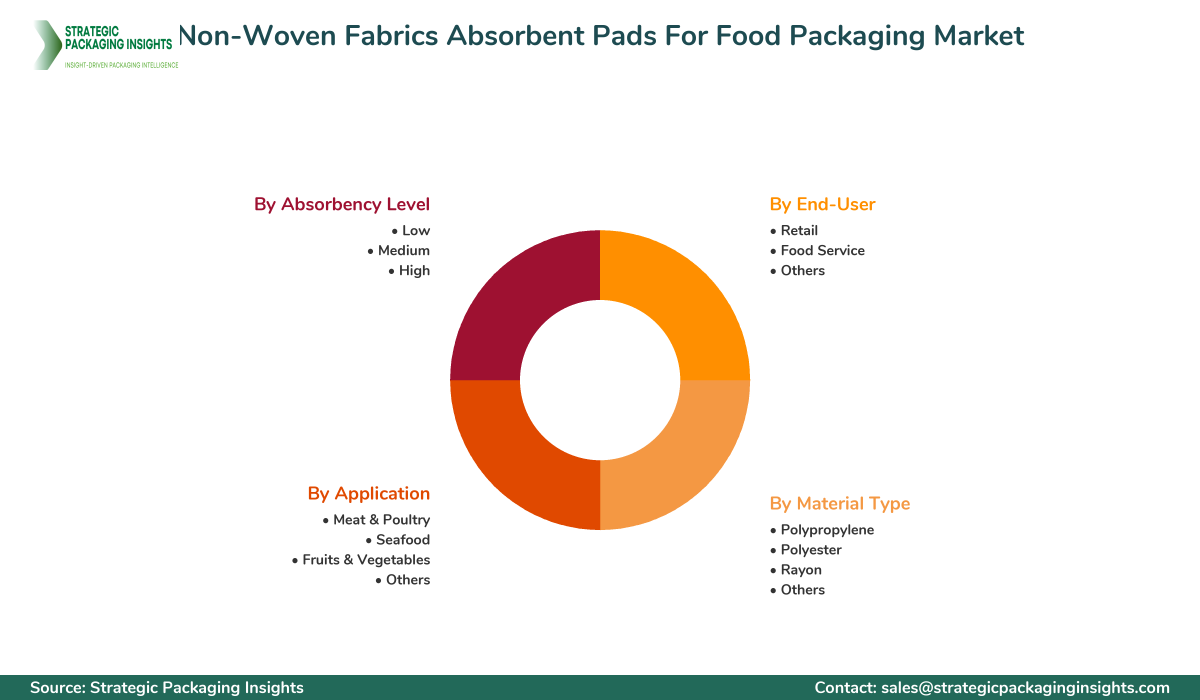 Non-Woven Fabrics Absorbent Pads For Food Packaging Market Segments and Growth Insights