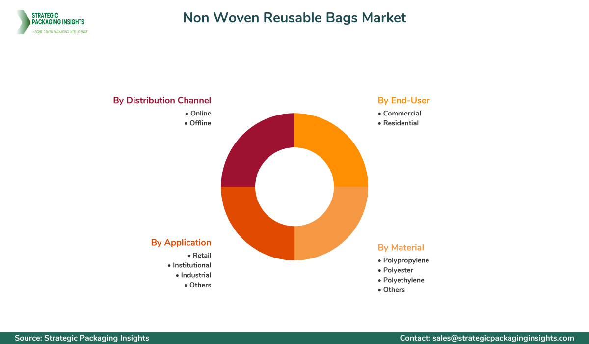 Non Woven Reusable Bags Market Segments and Growth Insights
