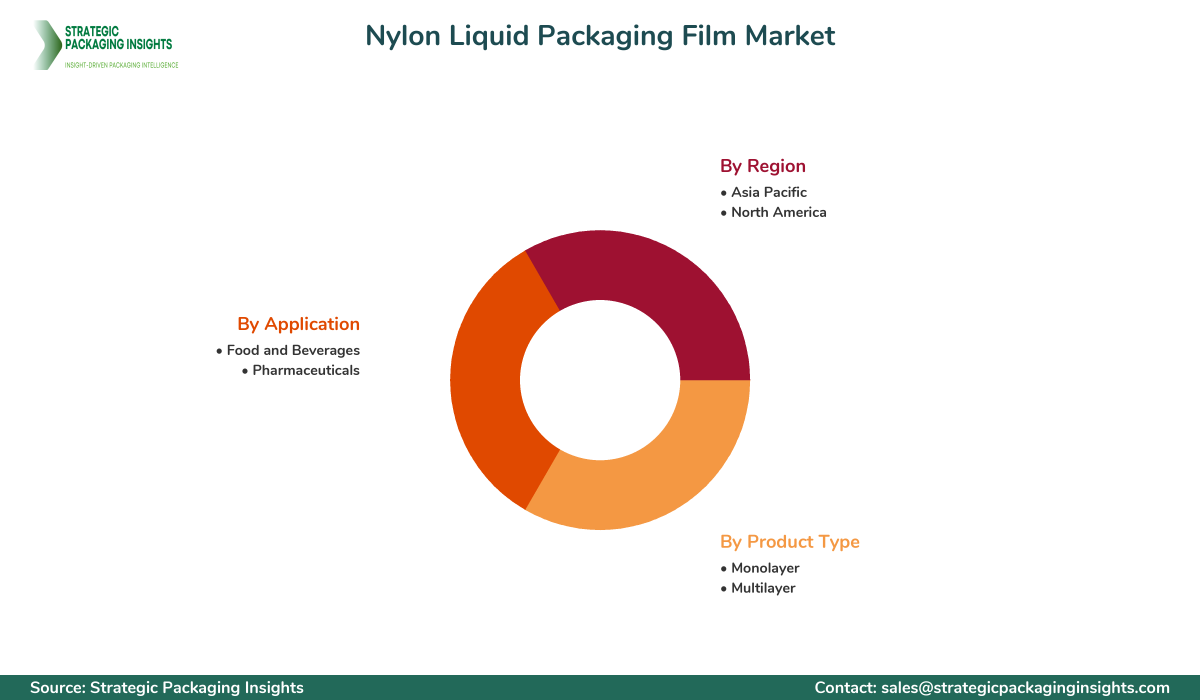 Nylon Liquid Packaging Film Market Segments and Growth Insights