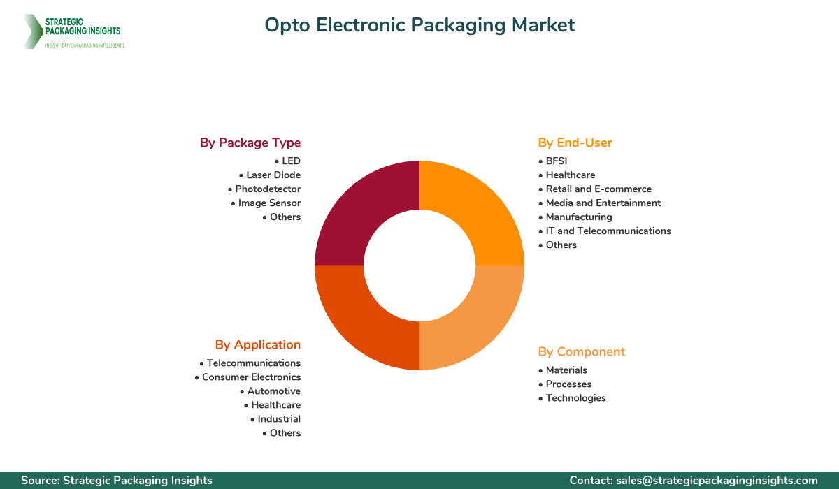 Opto Electronic Packaging Market Segments and Growth Insights