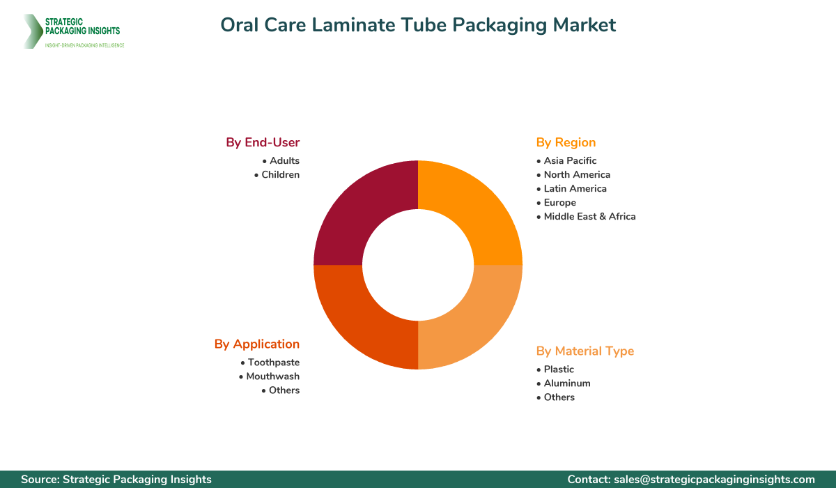 Oral Care Laminate Tube Packaging Market Segments and Growth Insights