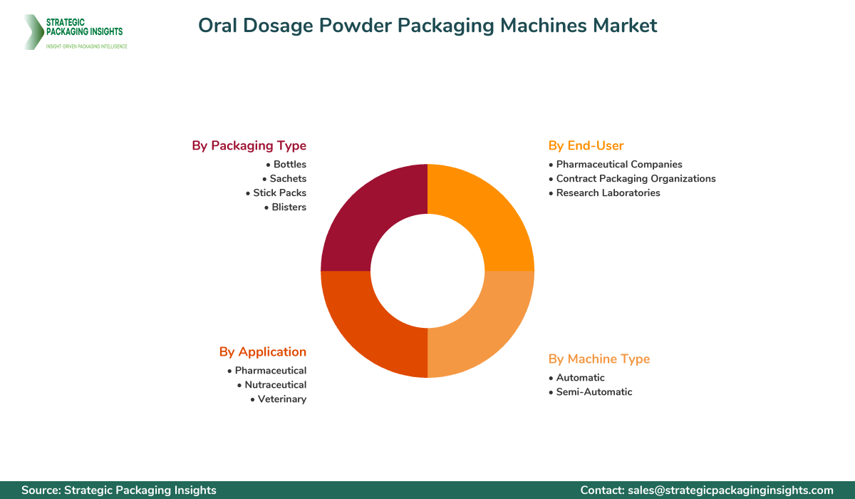 Oral Dosage Powder Packaging Machines Market Segments and Growth Insights