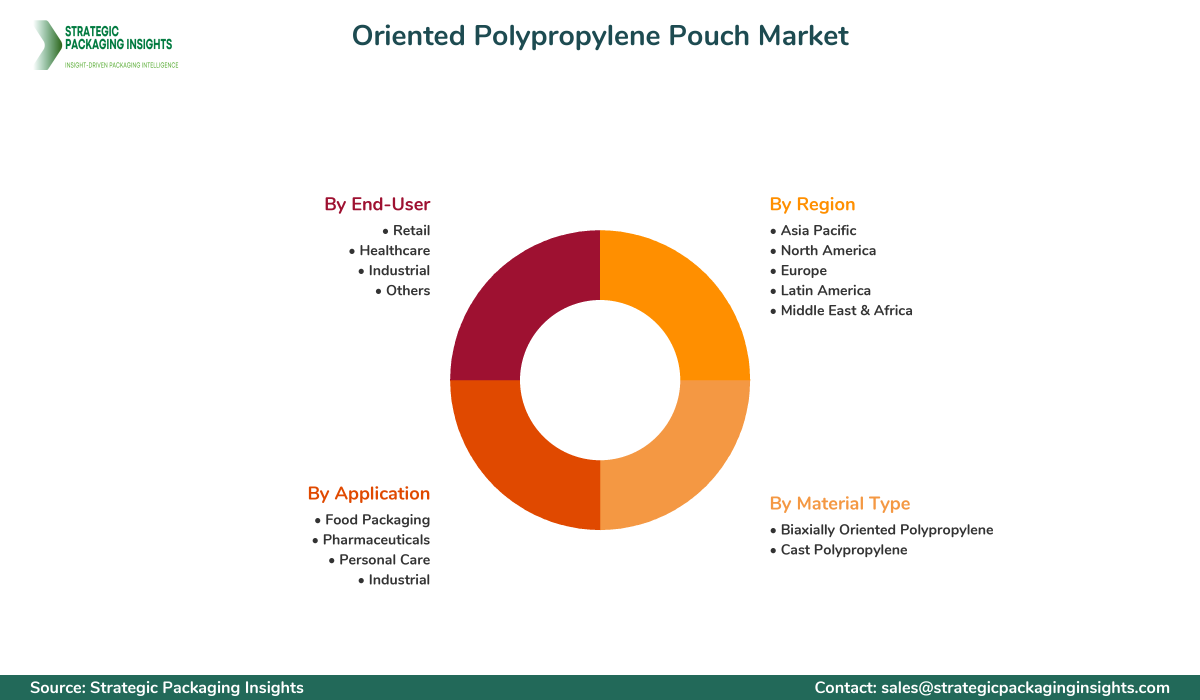 Oriented Polypropylene Pouch Market Segments and Growth Insights