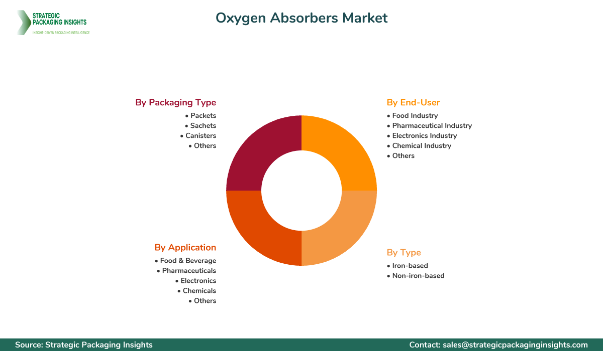 Oxygen Absorbers Market Segments and Growth Insights