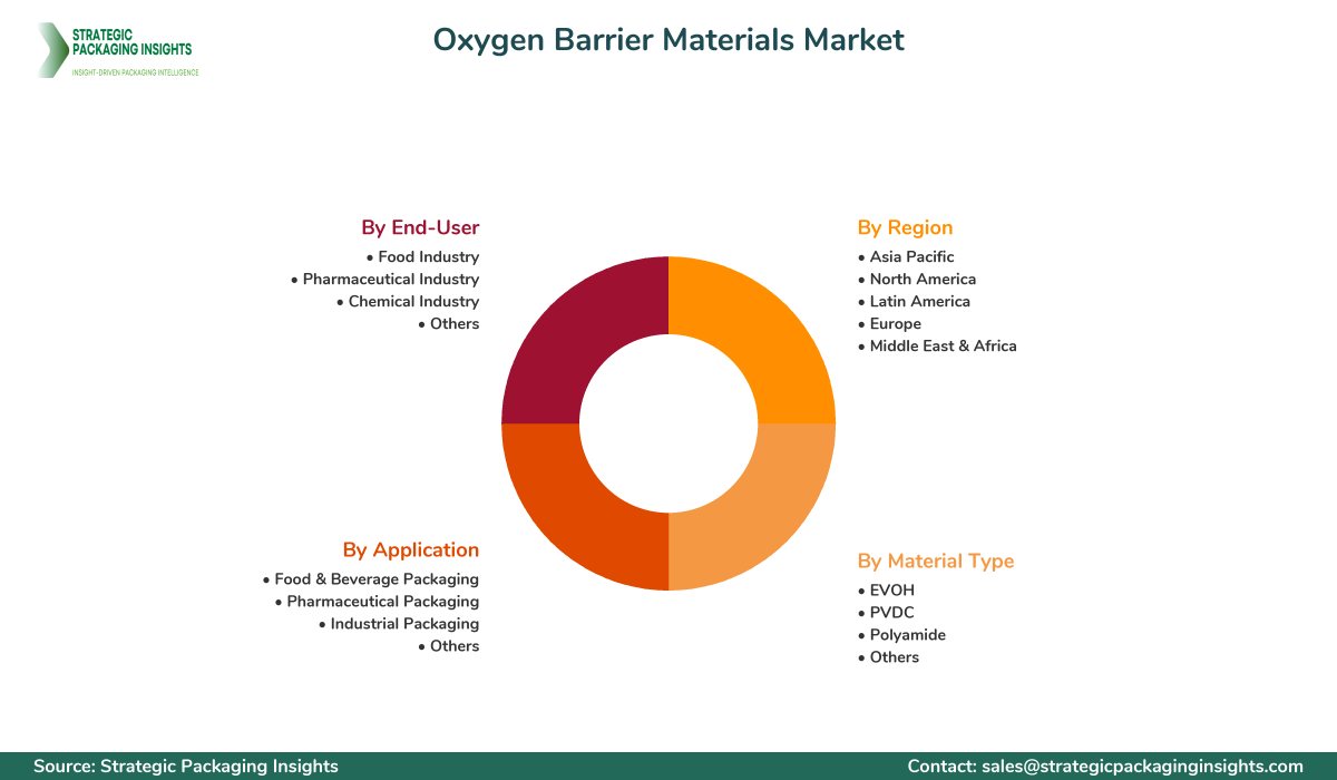 Oxygen Barrier Materials Market Segments and Growth Insights