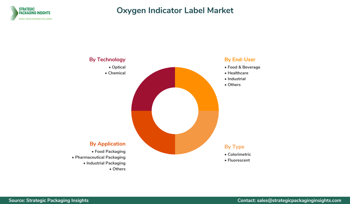 Oxygen Indicator Label Market Segments and Growth Insights