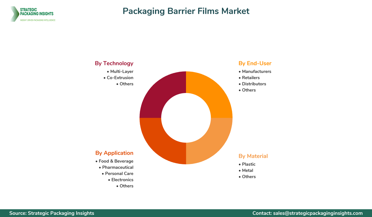 Packaging Barrier Films Market Segments and Growth Insights