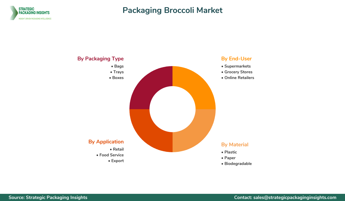 Packaging Broccoli Market Segments and Growth Insights