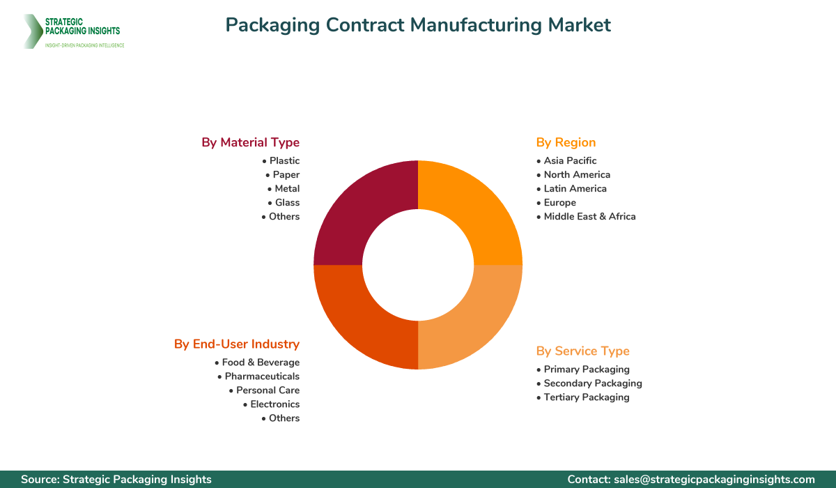 Packaging Contract Manufacturing Market Segments and Growth Insights