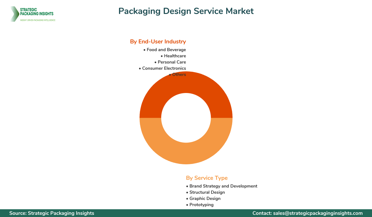 Packaging Design Service Market Segments and Growth Insights