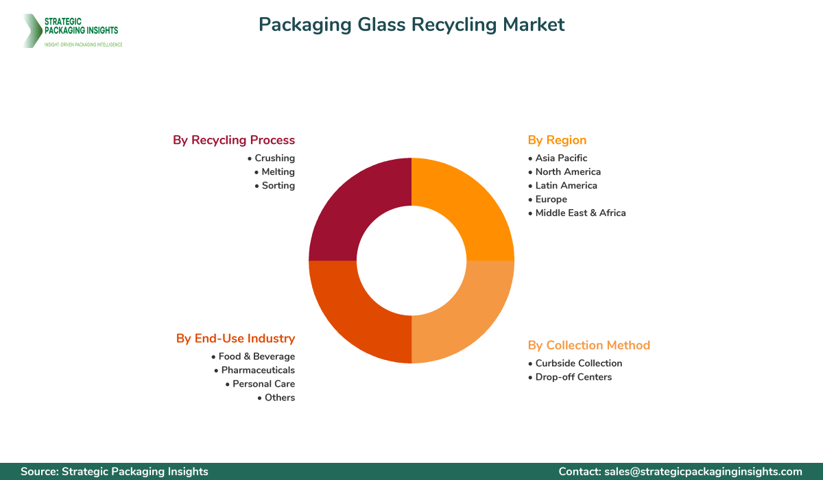 Packaging Glass Recycling Market Segments and Growth Insights