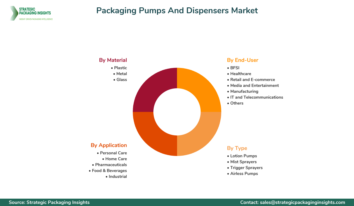 Packaging Pumps And Dispensers Market Segments and Growth Insights