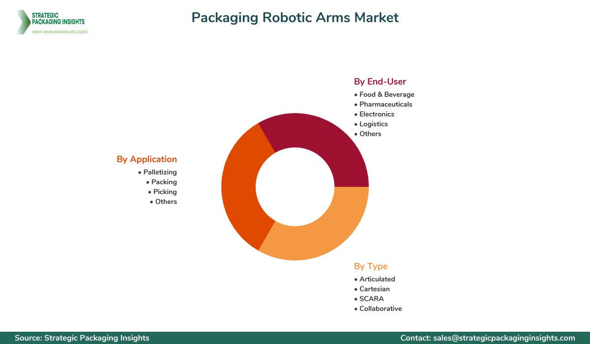Packaging Robotic Arms Market Segments and Growth Insights