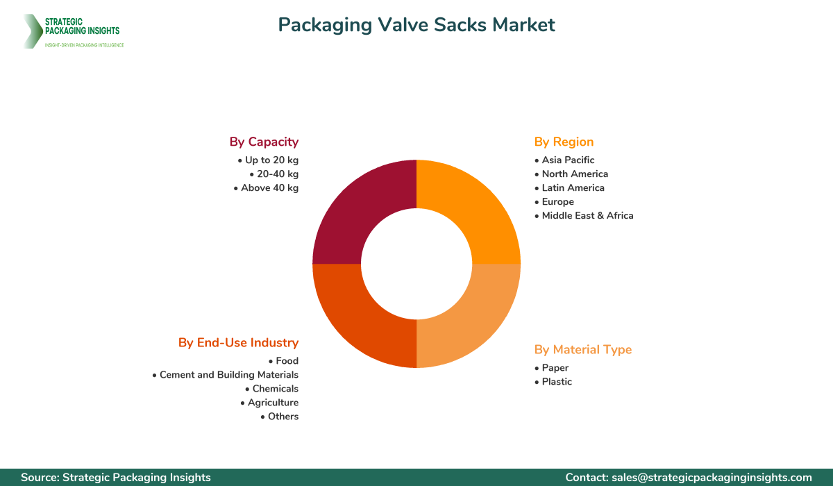Packaging Valve Sacks Market Segments and Growth Insights