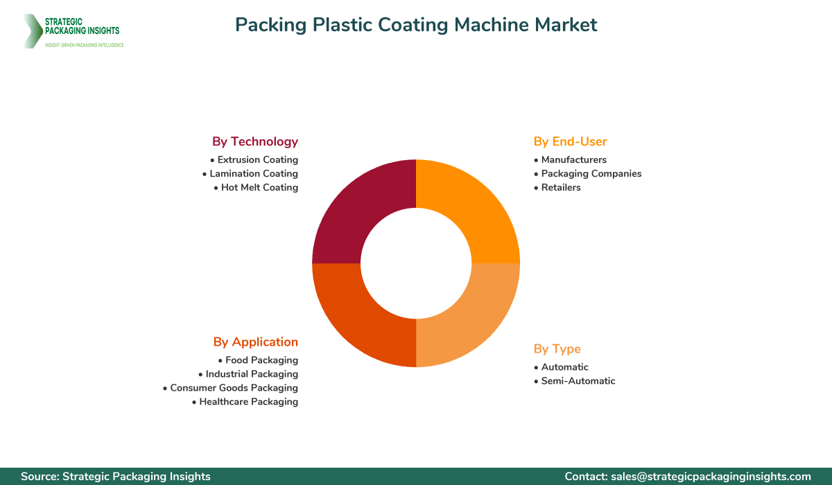 Packing Plastic Coating Machine Market Segments and Growth Insights