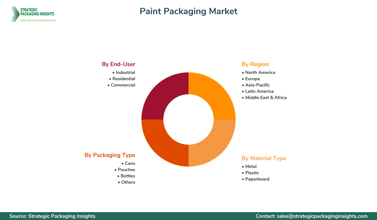 Paint Packaging Market Segments and Growth Insights