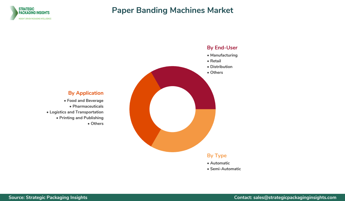 Paper Banding Machines Market Segments and Growth Insights