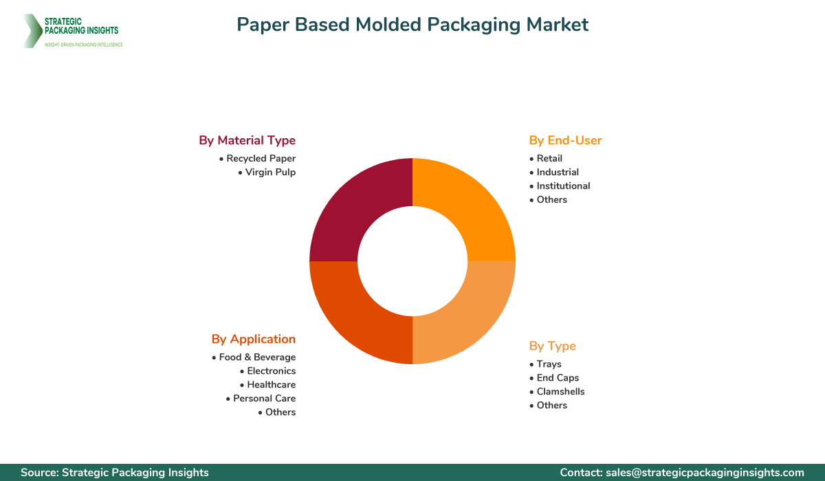 Paper Based Molded Packaging Market Segments and Growth Insights